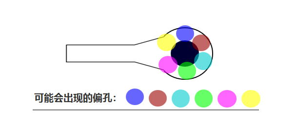 合過(guò)程中 芯板1、芯板2 壓合時(shí)可能會(huì)有 ≤0.05mm的偏差，壓合后內(nèi)層孔也會(huì)出現(xiàn)360°無(wú)規(guī)律的偏差