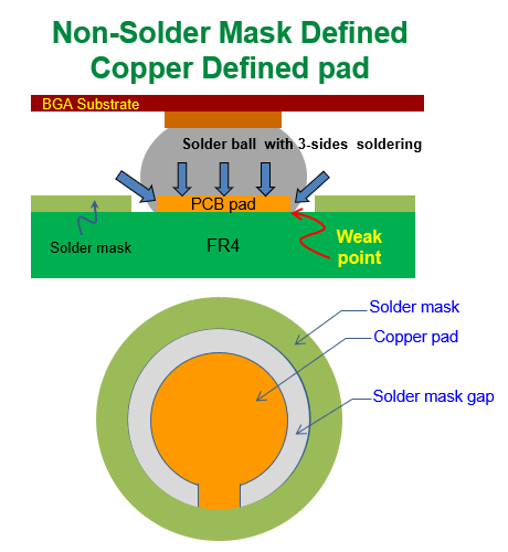 什么是 NSMD (Non-Solder Mask Defined)，非防焊限定焊墊，銅箔獨(dú)立焊墊