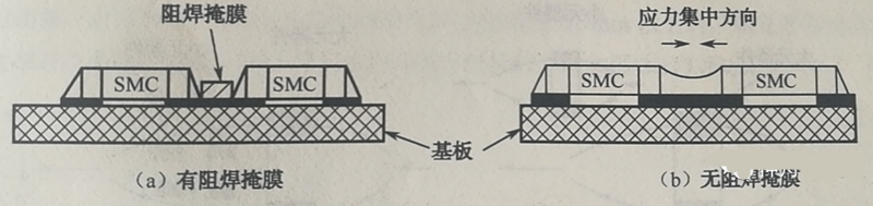 當(dāng)有兩個以上靠得很近的SMD，其焊盤共用一條導(dǎo)線時，應(yīng)用阻焊將其分開，以免焊料收縮時產(chǎn)生應(yīng)力使SMD移位或者拉裂