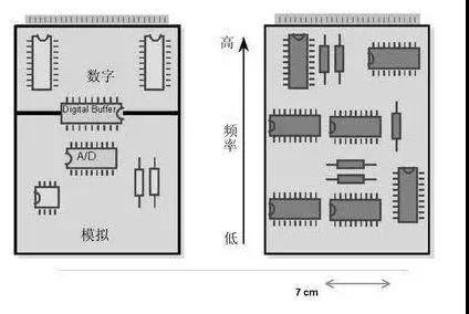 圖1（左）將數字開關動作與模擬電路隔離開，將電路的數字和模擬部分分開。 （右）高頻和低頻應盡可能分開。高頻組件應靠近電路板的連接器。
