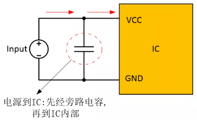  在電源和IC之間添加旁路電容器，以確保穩(wěn)定的輸入電壓并濾除高頻噪聲。
