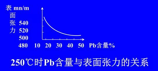 在Sn-Pb焊料中增加鉛的含量，當Pb的含量達到37％時，表面張力明顯減小。