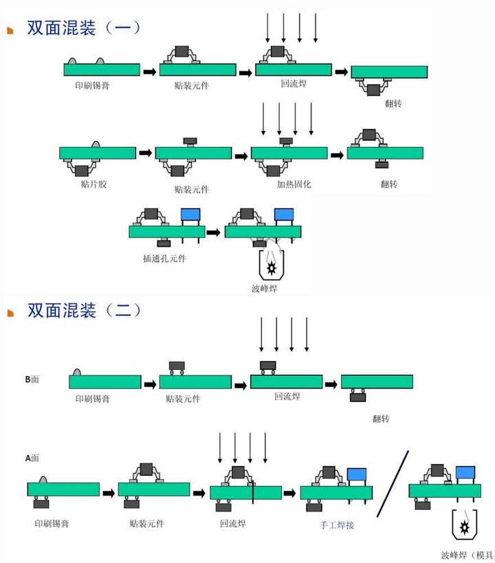 6、雙面混裝
